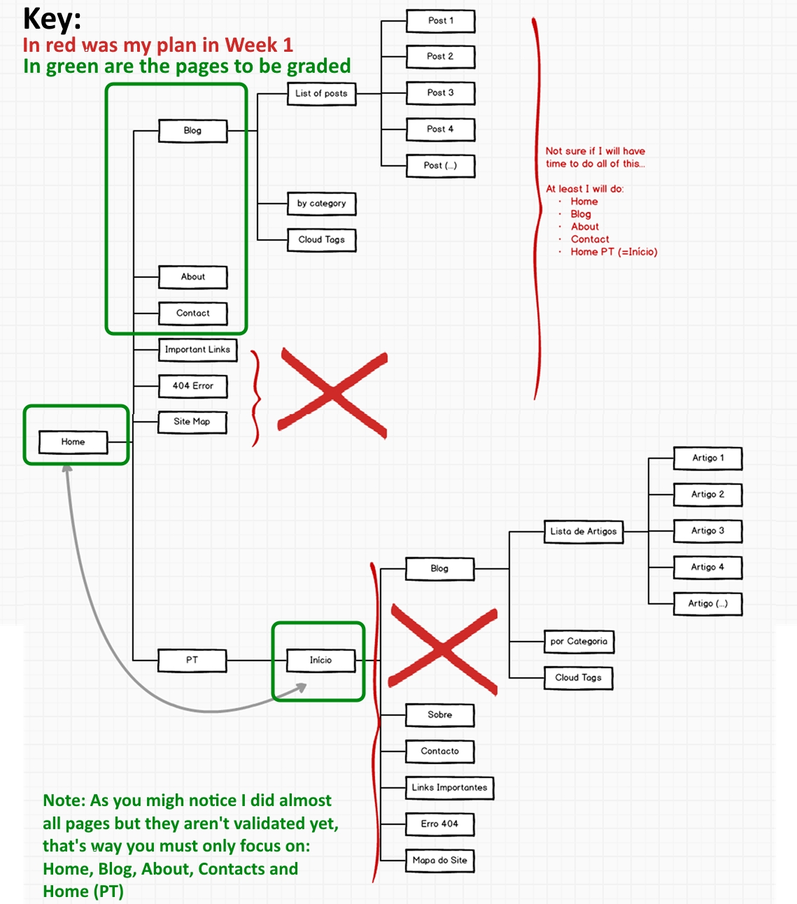 sketch of this project schema of webpages